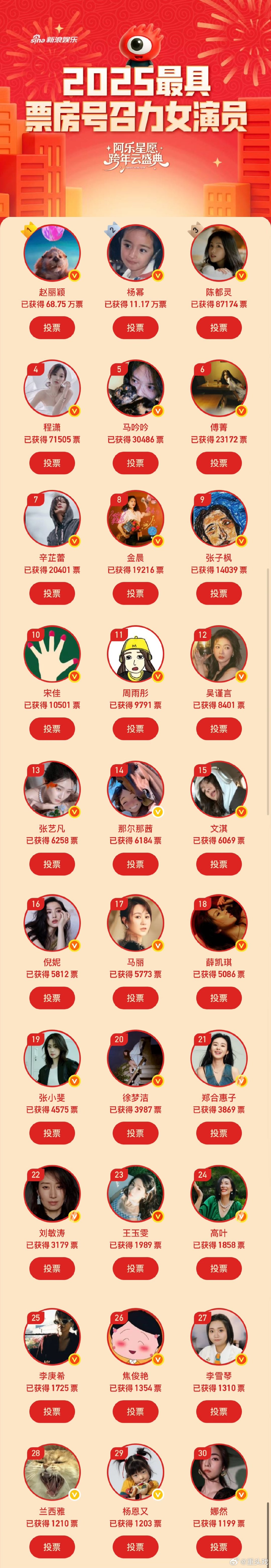 2025票房号召力女演员TOP30 票房号召力女演员TOP30出炉！小花等进入第