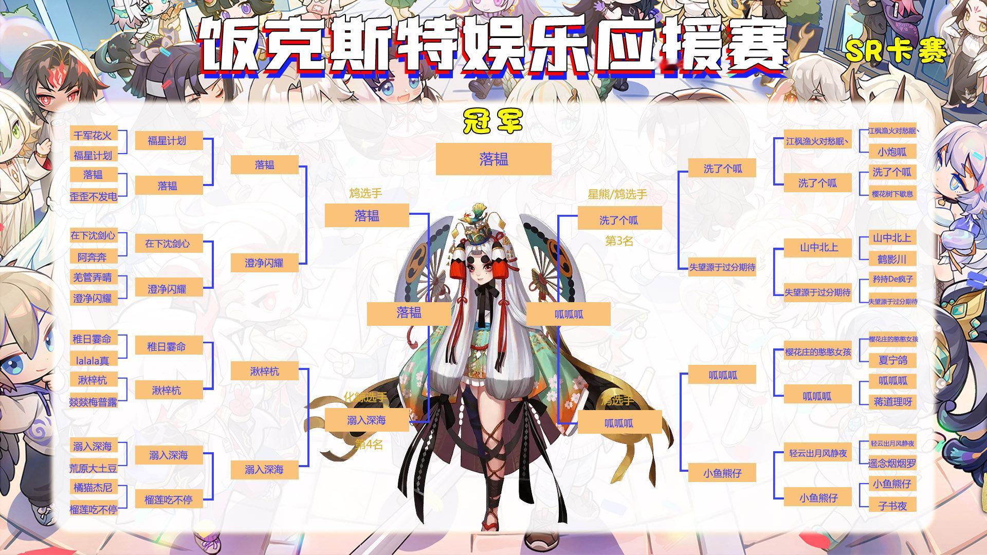 饭克斯特娱乐应援赛SR卡赛赛果出炉！恭喜冠军：落韫亚军：顶呱呱季军：洗了个呱5鸩
