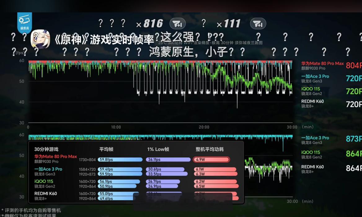 华为韬定律芯片实测 9030Pro都是这么猛烈的效果了，我都不敢想象下一代会怎么