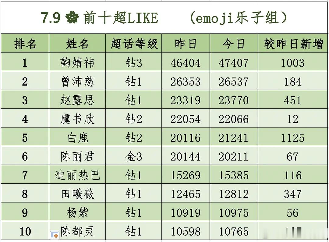 曾沛慈 浪姐万花筒恭喜曾沛慈姐姐昨日超like再创新高，突破2.65w，以265