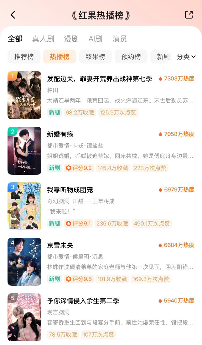 ᔦ ° ꒳ ° ᔨ ̖́-  7月6日红果热播榜TOP101️⃣ai🔥7303