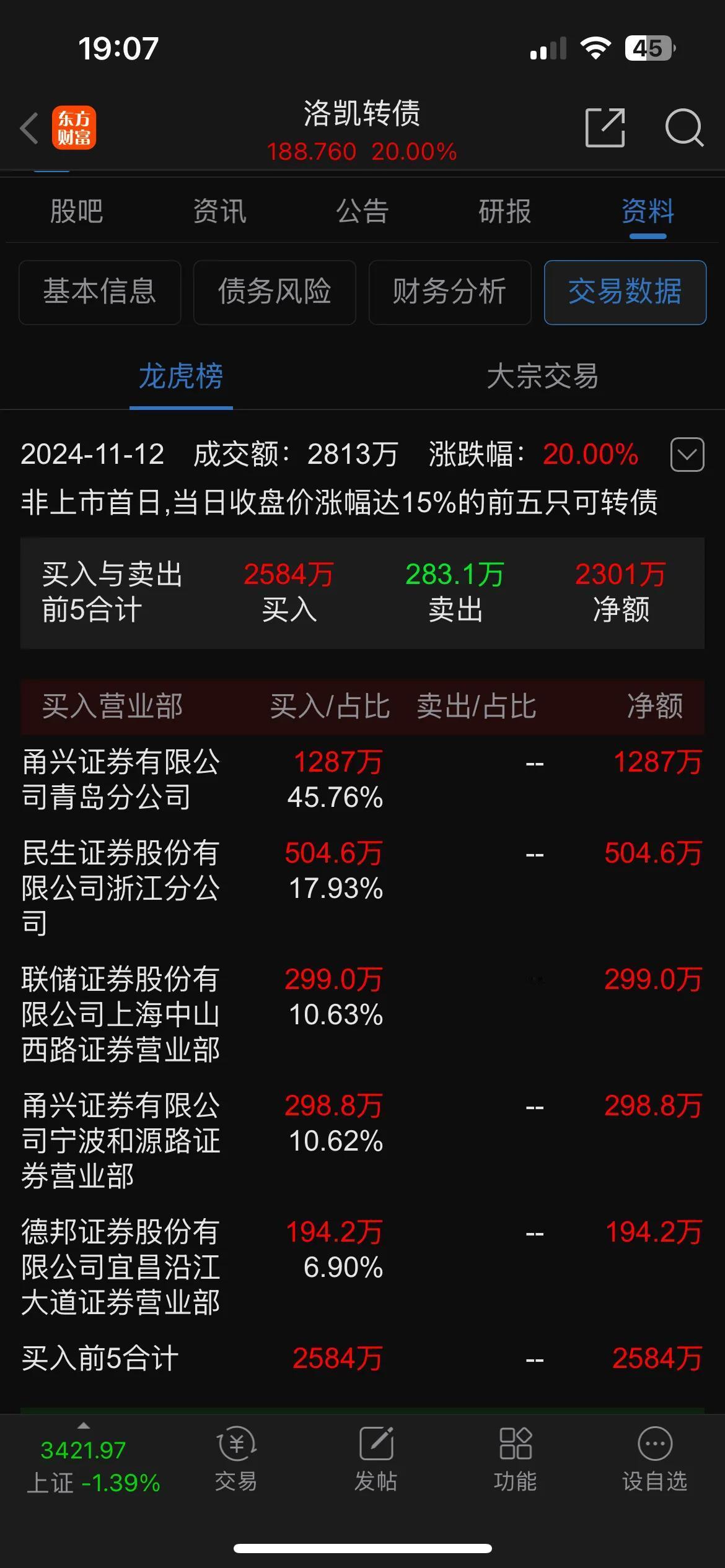 洛凯转债明日还会涨吗？

从12日披露的龙虎榜来看，5家一共买入2584万，并且