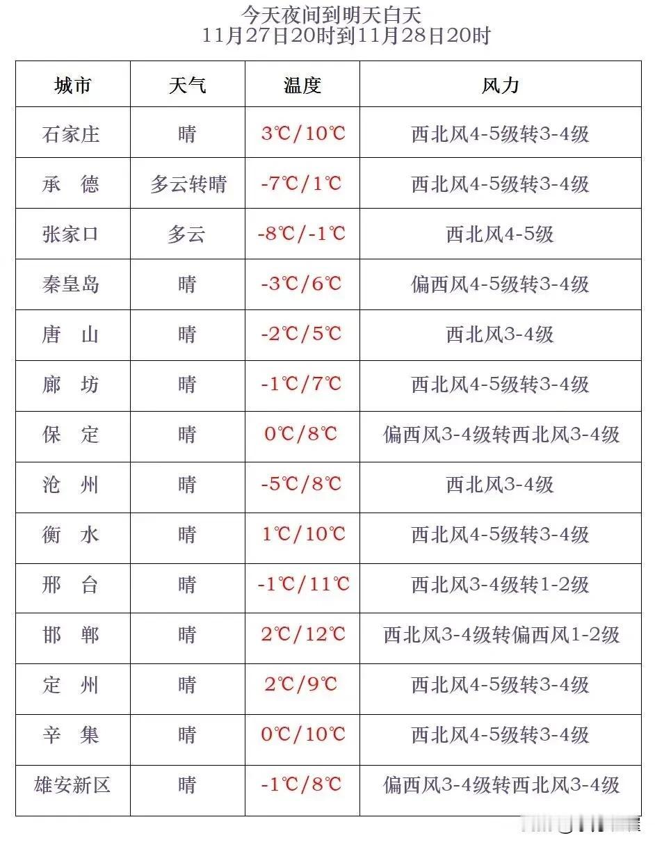 河北省气象台2024年11月27日17时发布天气预报：
      今天傍晚到夜