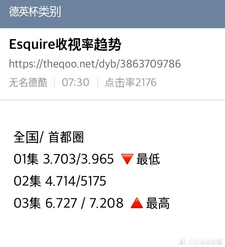 李阵郁郑彩妍的《Esquire》收视率起飞了～这部剧确实蛮有意思的。我第三集还没