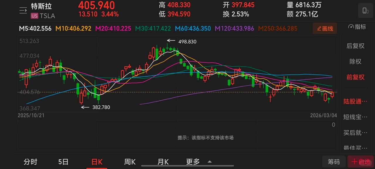 地缘局势缓和+经济数据强劲，美股科技股全线大涨，美光科技AMD涨超5%

隔夜美