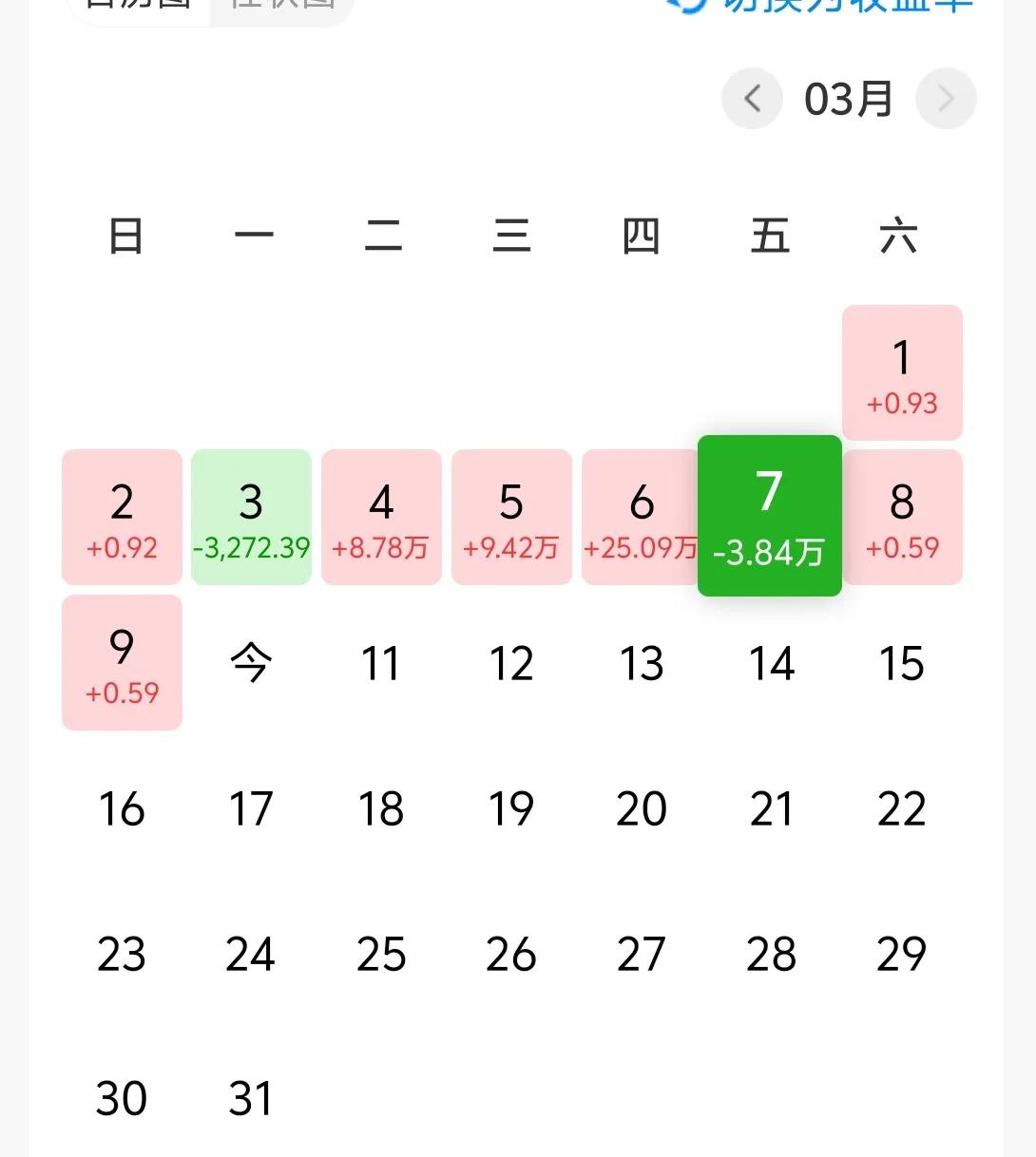 万日长投第2950天，上周五基金收益-3W+。
上一周整体的涨幅其实还是不错的。