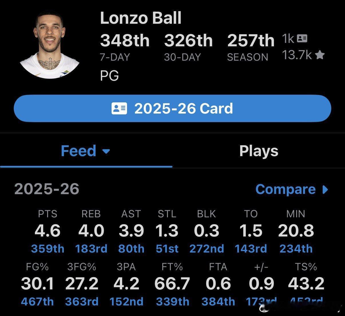 目前联盟一共有471名球员有合同在身，朗佐鲍尔投篮命中率排名第467位…后卫，最