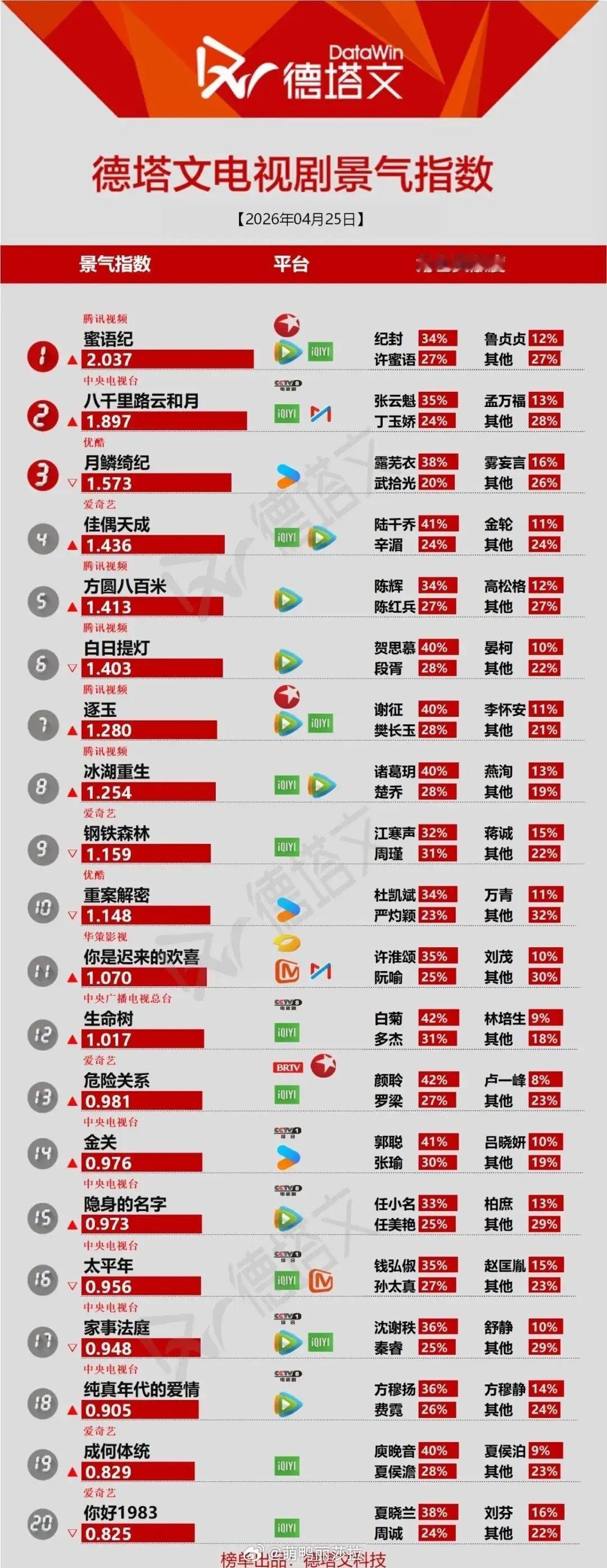 德塔文剧榜洗牌！《蜜语纪》领跑，《八千里路云与月》紧随其后《蜜语纪》以2.037