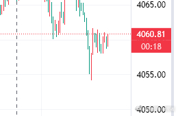黄金参考现价60进空，止损66，目标看50下方 