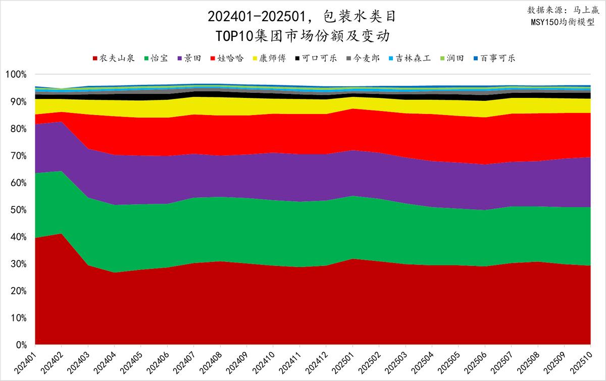 专题丨包装水战继续：纯净水涨，但怡宝却“受伤”