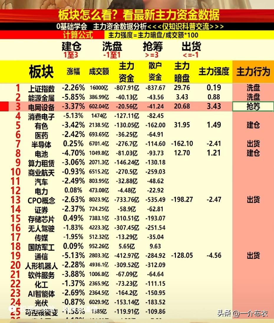 刷到好几个直播间，
直播用表格，列出来各大板块，然后通过一个公式，就能判断主力是