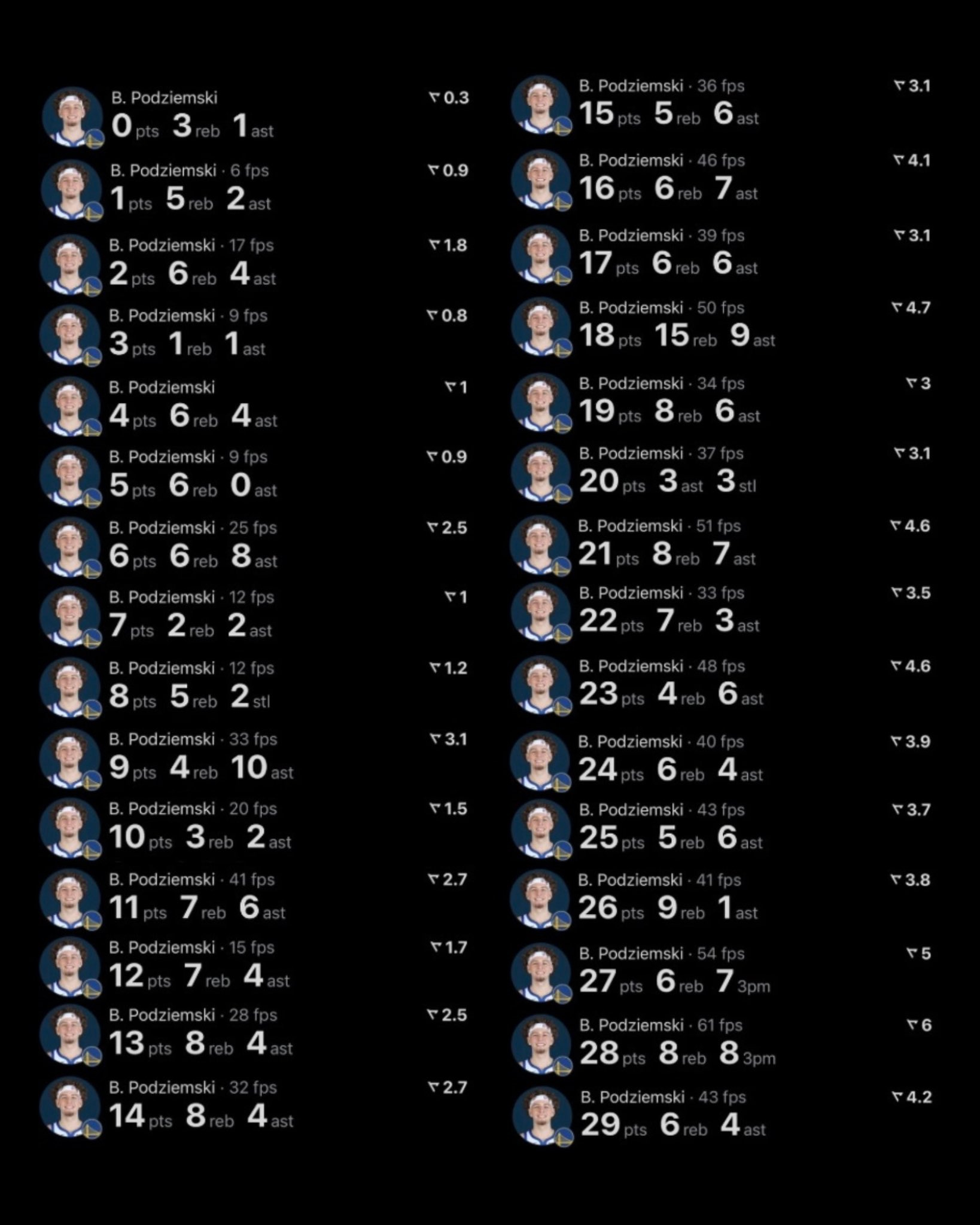 自从这个博主说“波杰拿到30分之前，他一条博文也不会发”之后，波杰已经拿到过了除