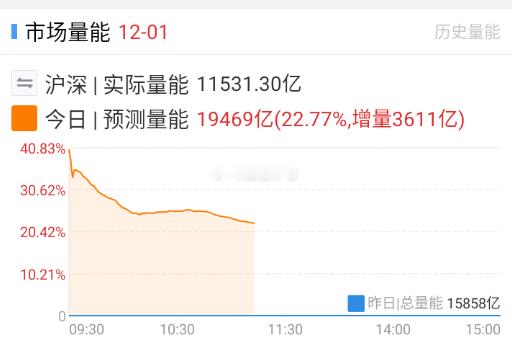 量能下来了些，端侧这个吹得越来越猛，看看能玩几天。 