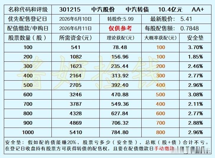 20260609
中汽股份2026年6月11日发行中汽转债，规模10.4亿元。