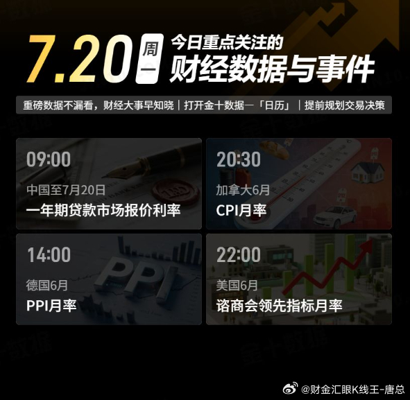 今日重点关注的财经数据与事件：2026年7月20日 周一① 09:00 中国至7