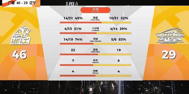 辽宁男篮半场29：46落后浙江男篮，落后可以理解，毕竟浙江也是卫冕冠军，但是辽宁