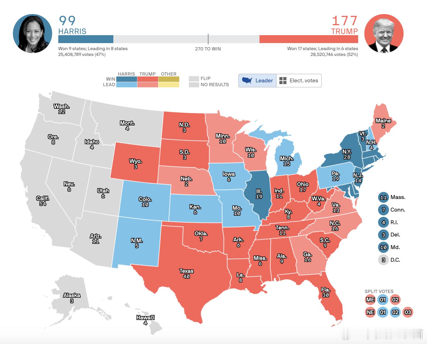 #美国大选# 川普177，德州拿下 ​​​