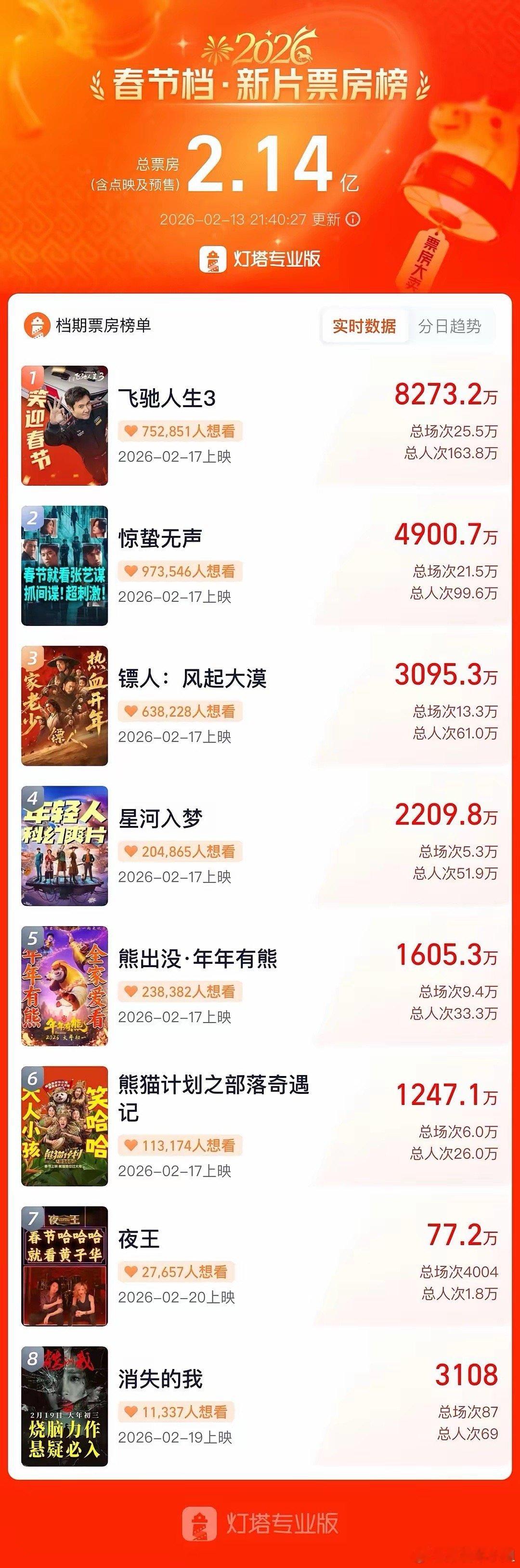 破2亿！春节档影片未映先火据灯塔专业版数据，截至2月13日21时40分，2026