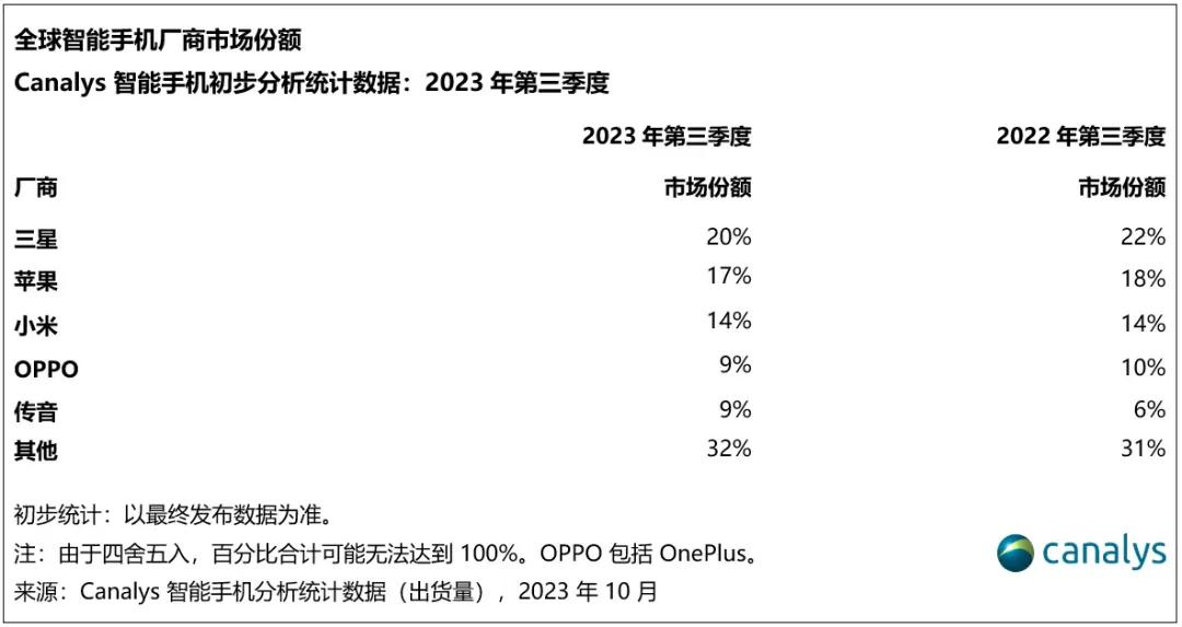 手机市场格局悄然大变
华为突然宣布回归
苹果表示措不及防
结果万万没想到其他国产