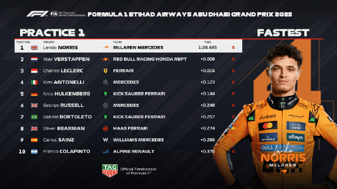 F1阿布扎比站一练：诺里斯P1，维斯塔潘P2&勒克莱尔P3