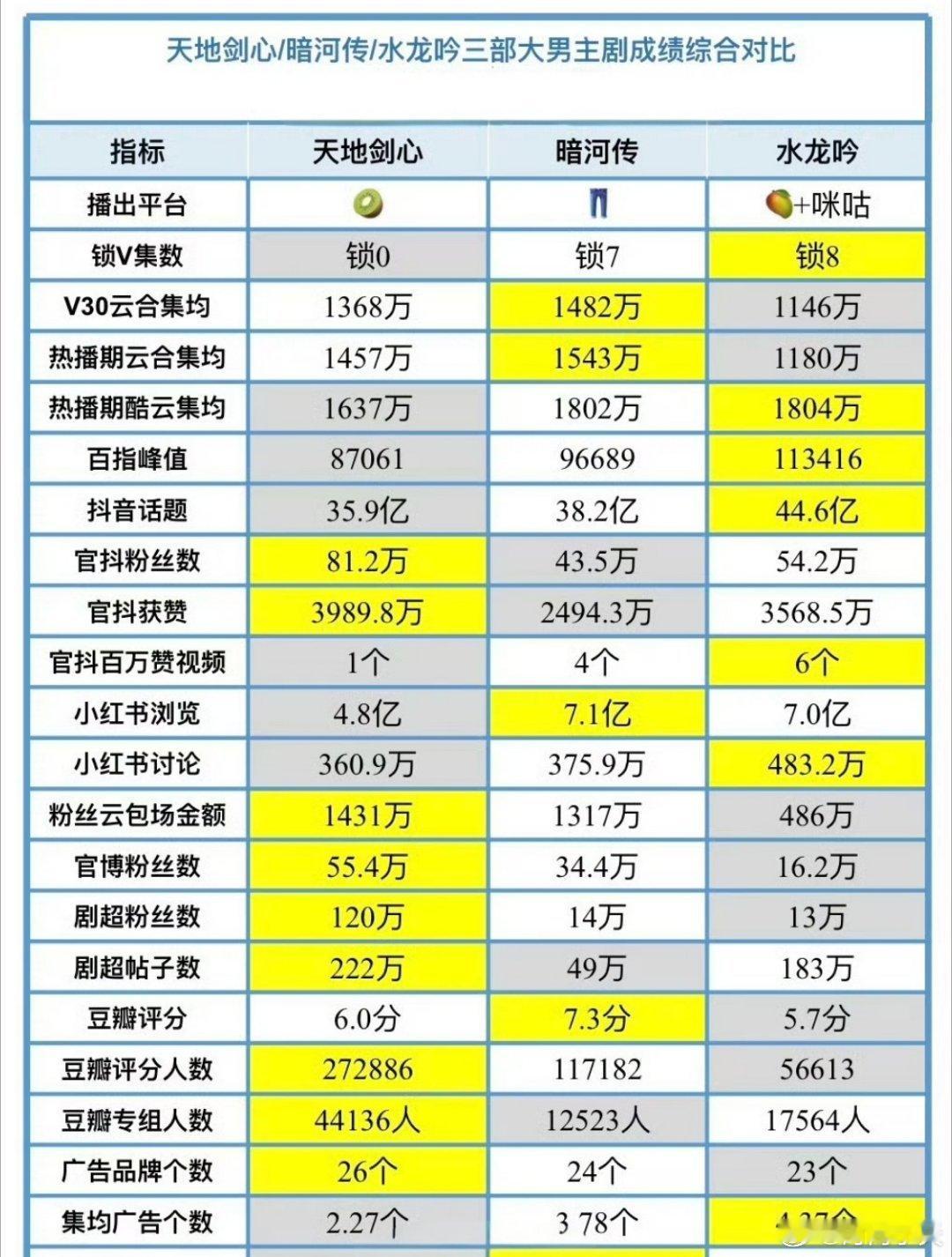 今年长剧式微，头部小生的剧集均上2000万都难，有点共沉沦的意思。成毅~天地剑心