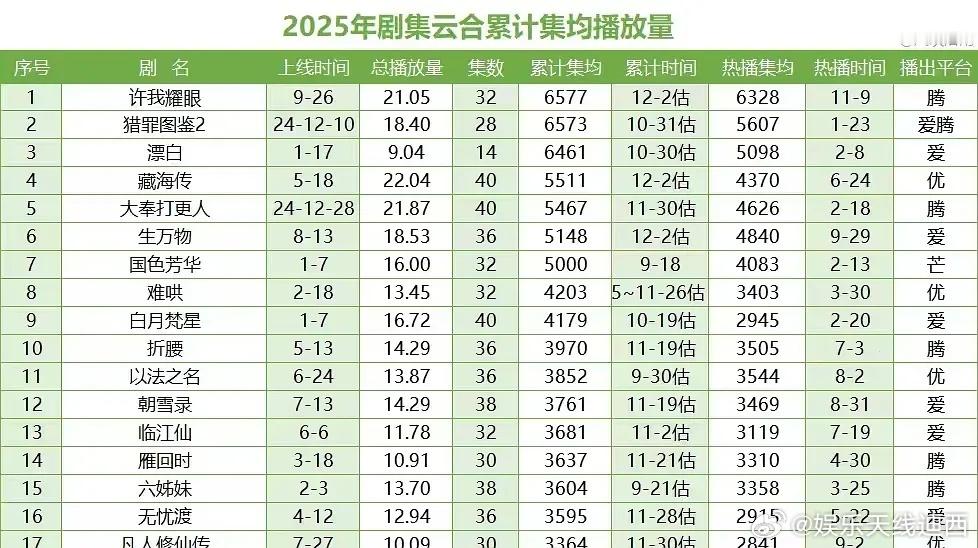 赵露思《许我耀眼》云合累积集均和热播集均双双登顶🔝，68天就登顶🔝，🐮，实
