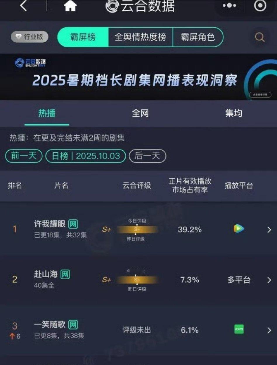 赵露思许我耀眼昨日云合占比39.2%，比生万物数据要高呀，许妍是不是可以拿下白玉