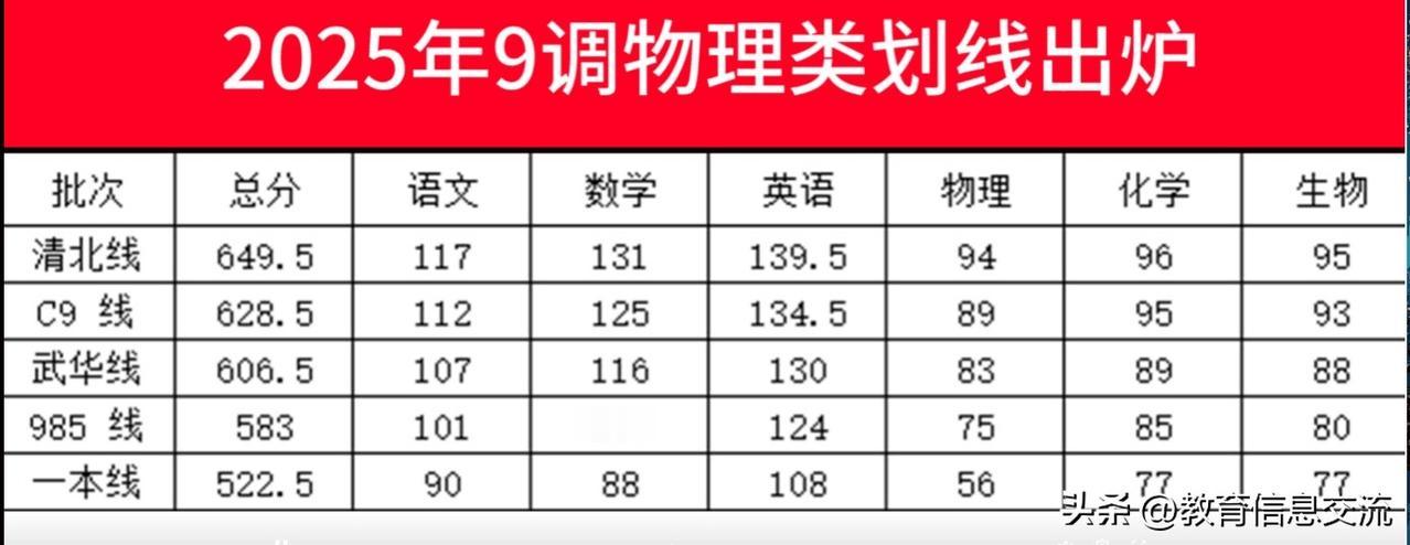 武汉市九调物理类划线
