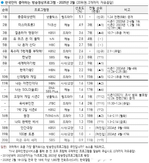 盖洛普公布2025年2月韩国人喜爱的电视节目Top20  （*摘录电视剧）第1名