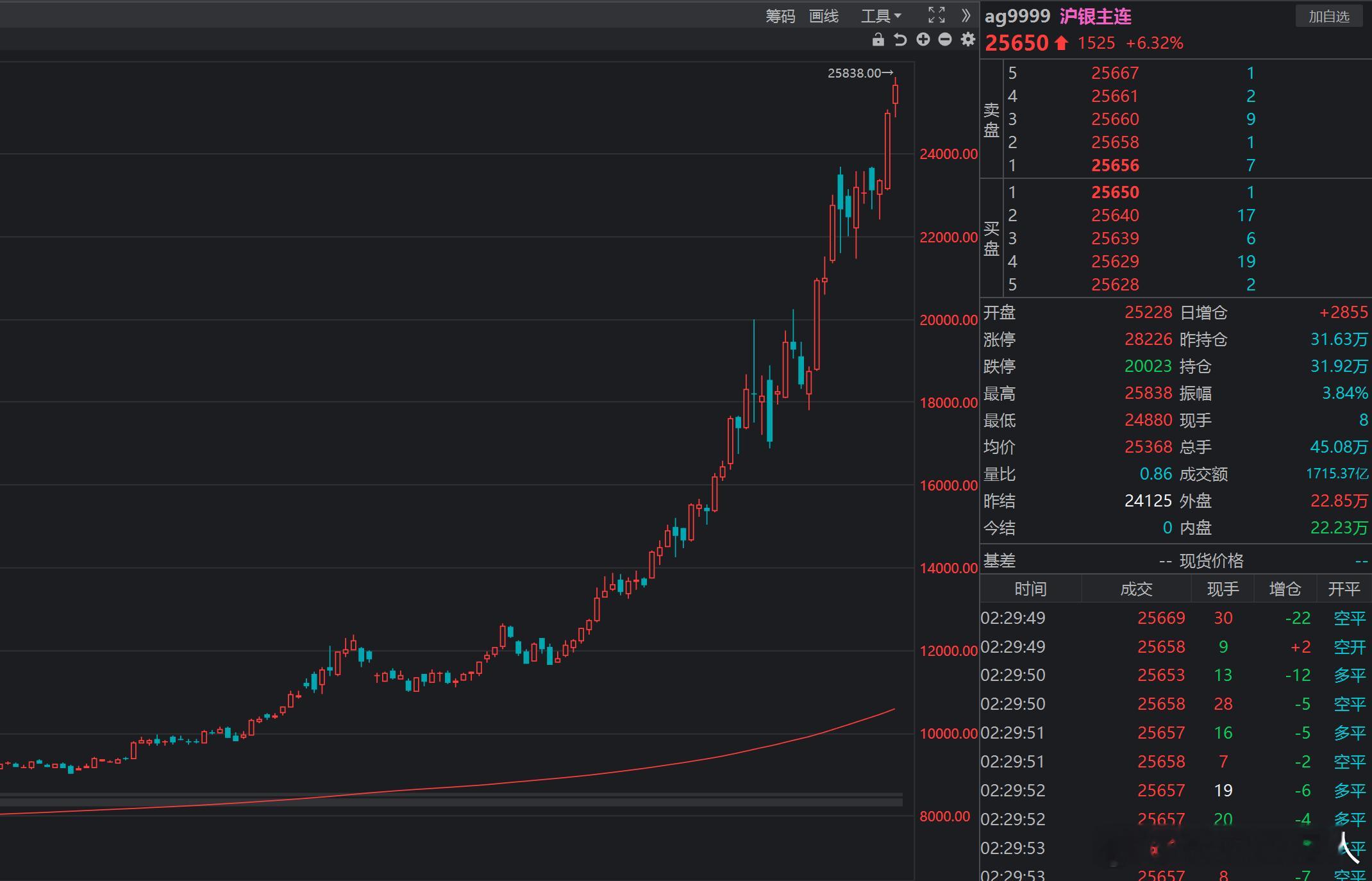 伦敦银现货、沪银主力合约（期货） 