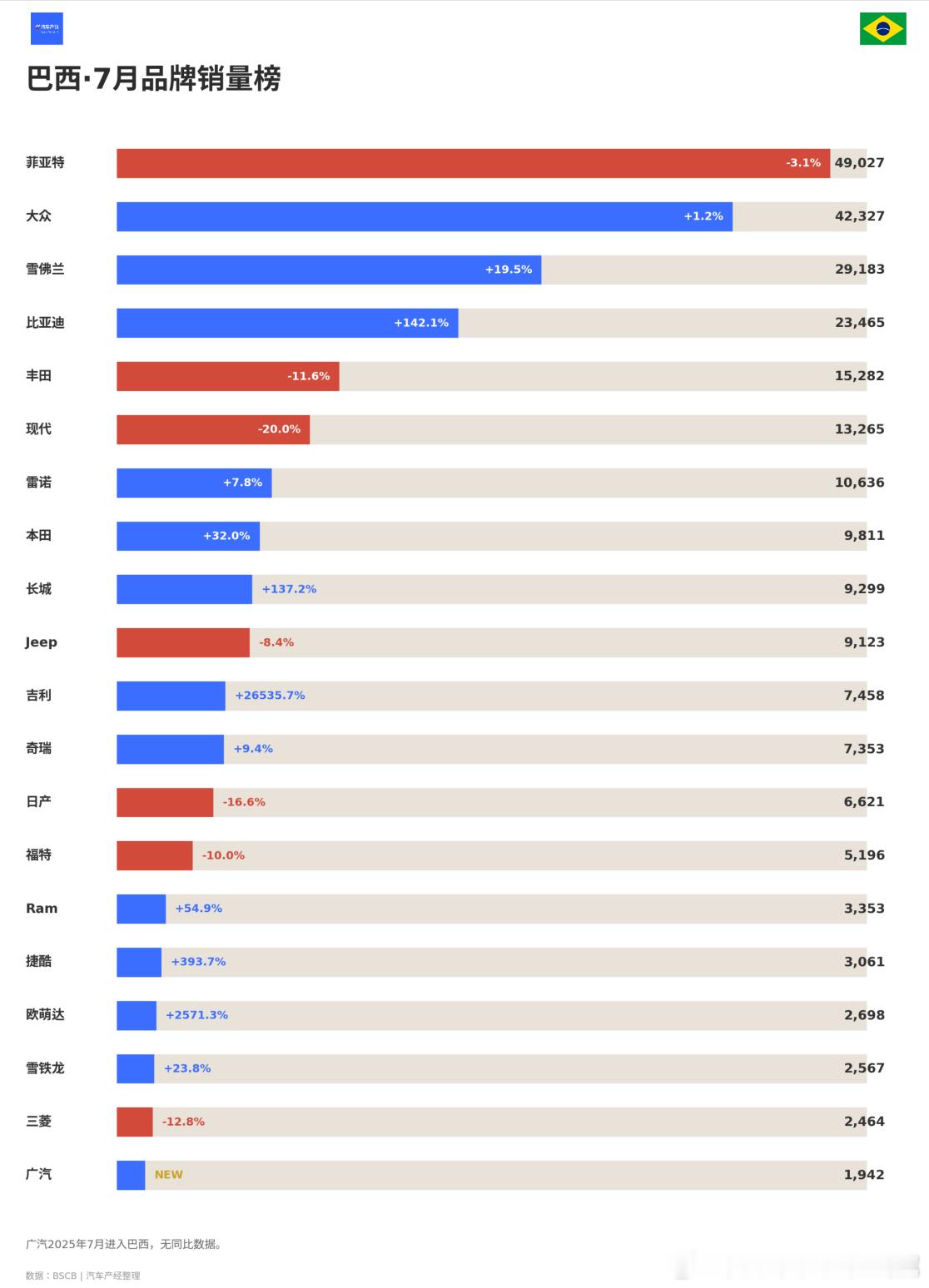 看到一个数据，2026年中国新能源汽车的最大出口目的地是巴西。据巴西当地媒体报道