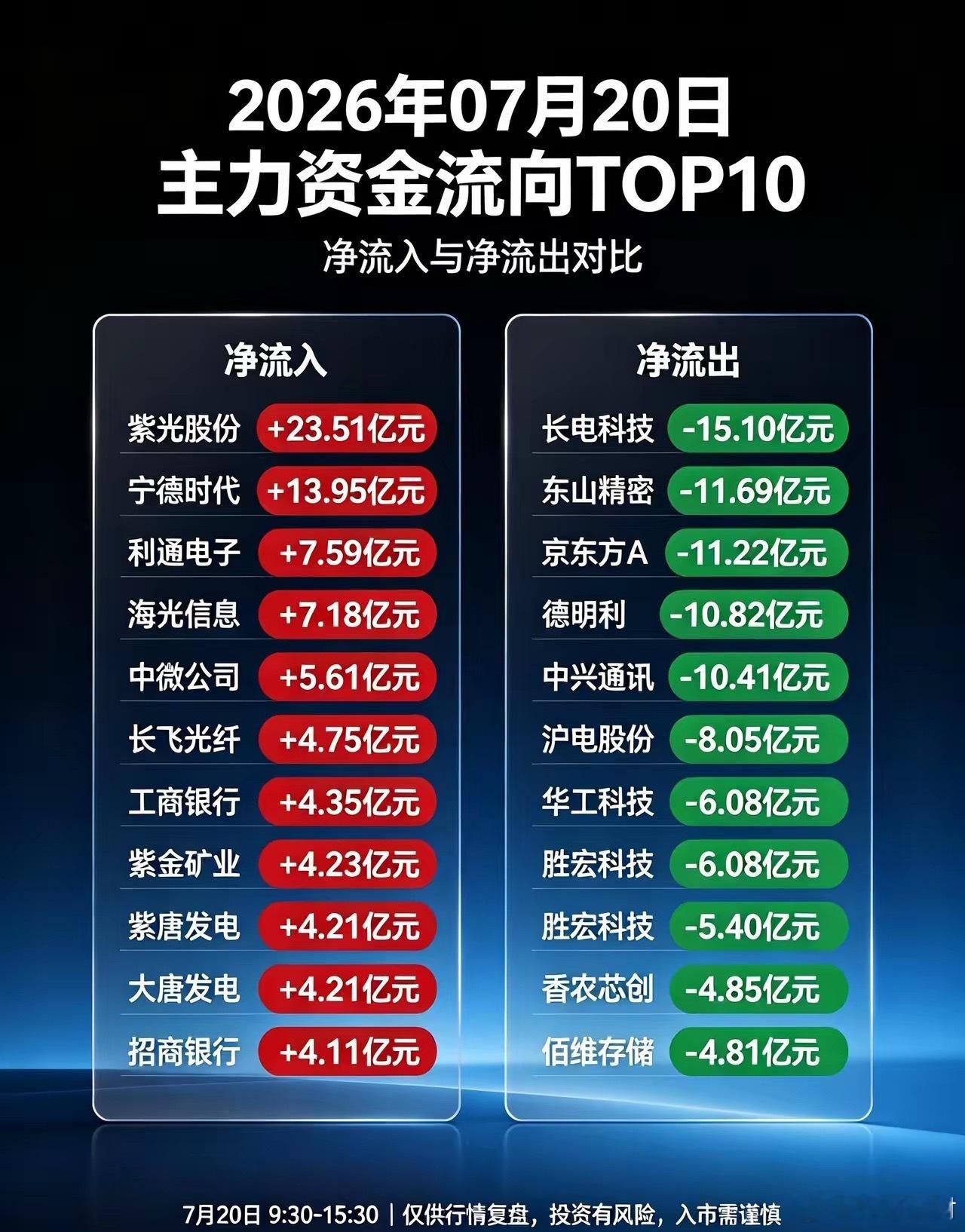 两市主力资金TOP10（单位：亿元）🔴净流入TOP101. 紫光股份：+23.