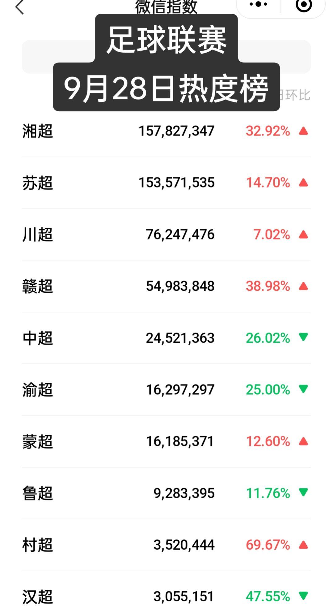 足球联赛热度榜，仅仅过了一天，湘超的热度又回到了榜首，看来以后这是常态了。下周苏