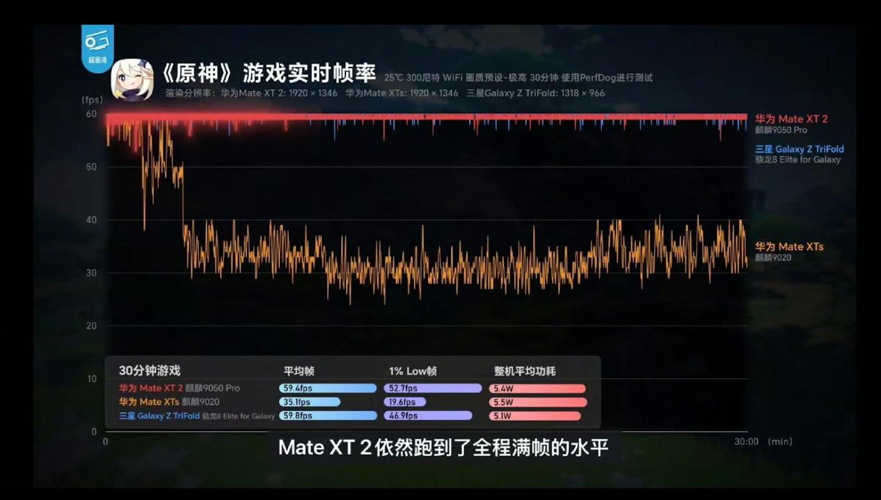 麒麟9050Pro实测实测多任务场景太舒服，一边文档一边浏览器再加游戏，后台保活