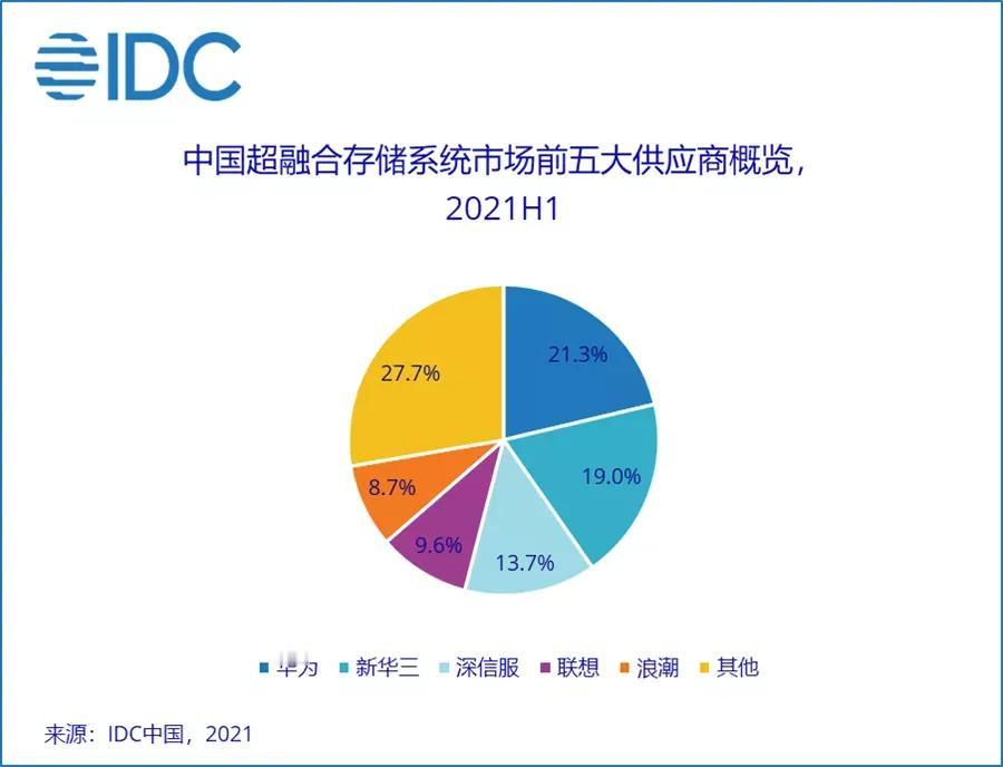 2021 SDS和HCI需要技术革新潜力持续释放！
IDC近日发布《中国软件定义
