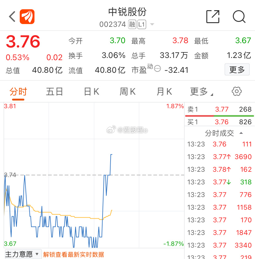 中锐股份强势一把，爱股程还在耐心坚守回血的路上