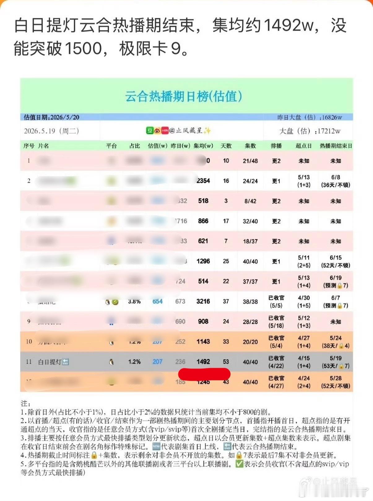 巴粉天天关注杨紫新剧结果热巴白日提灯极限卡九了均集最终卡在1492 这就是损人不
