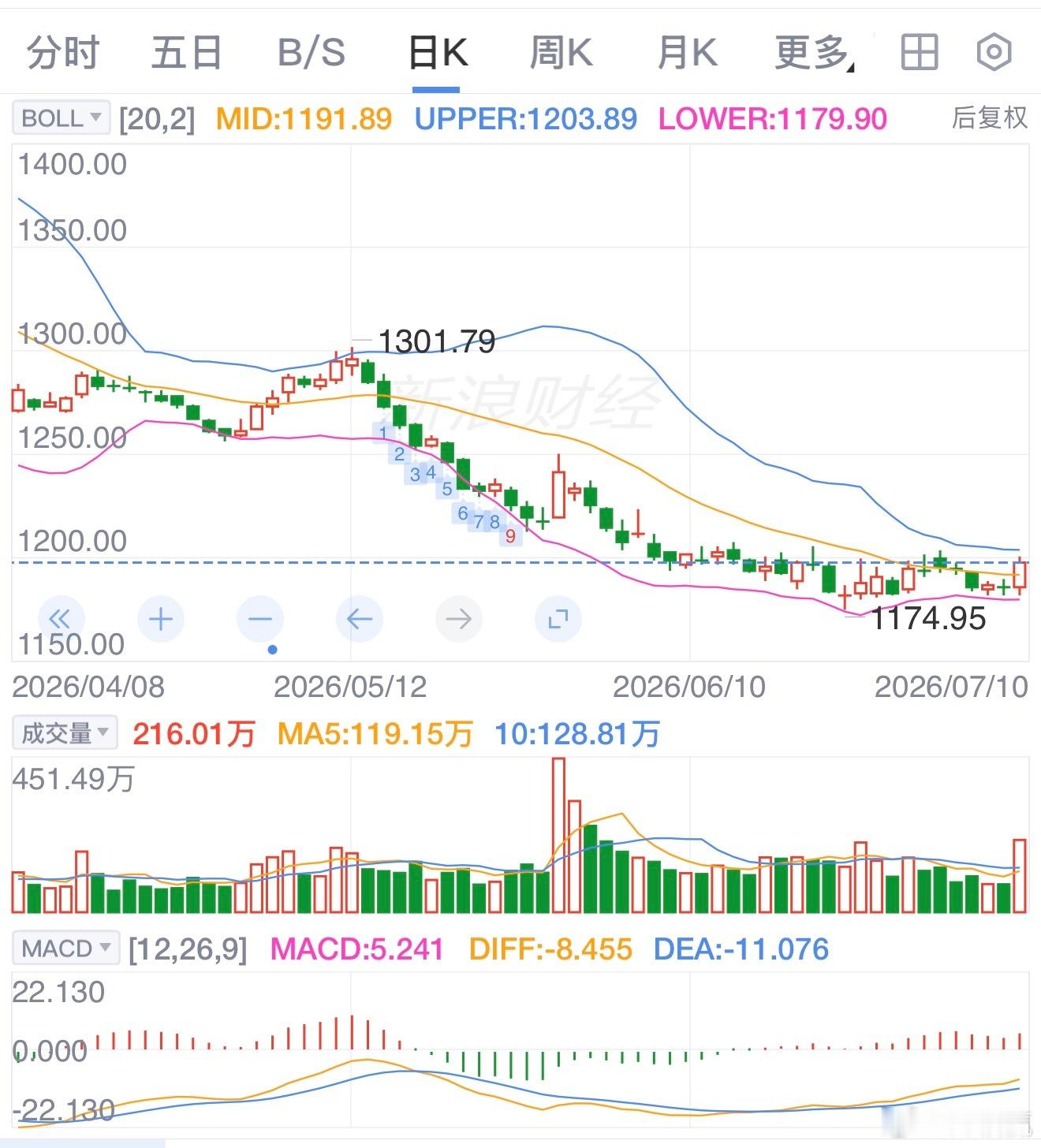 万科A业绩7月10日在深圳证交所提交的公告，预计截至6月份的六个月，净亏损在12