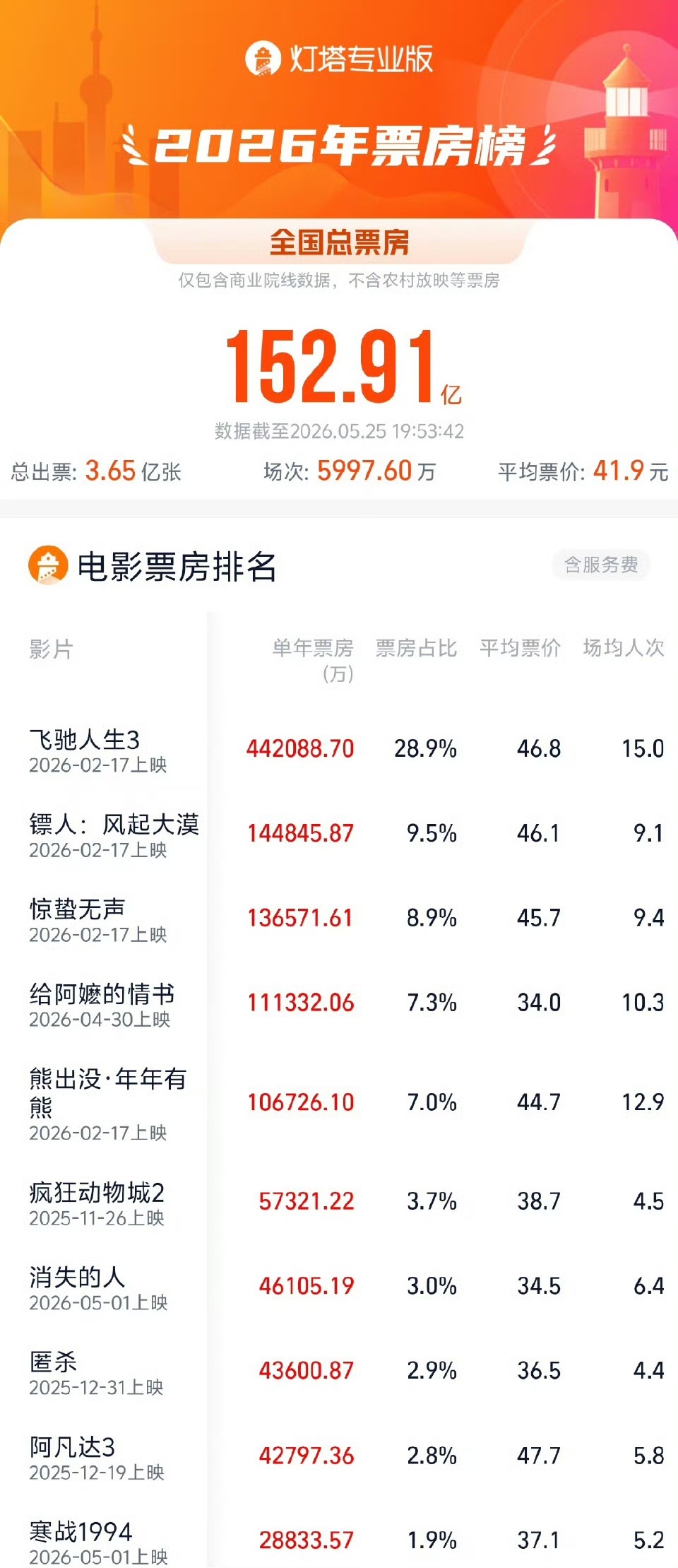 今日，影片《给阿嬷的情书》总票房达11.13亿，超过《熊出没：年年有熊》，进入2