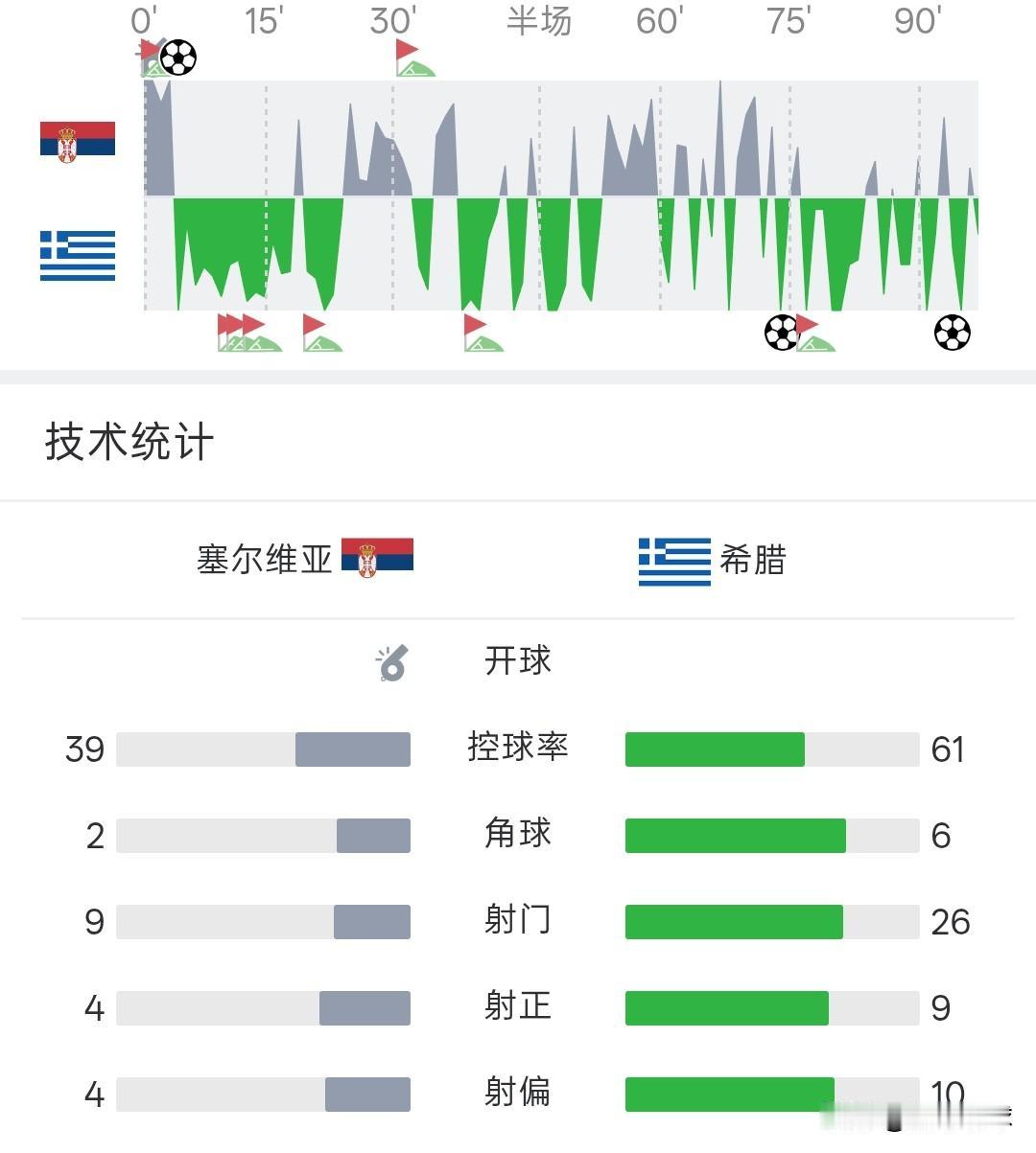 欧国联丨塞尔维亚1-2输给希腊，塞尔维亚足球真是江河日下，被希腊队摁在地上揍，先