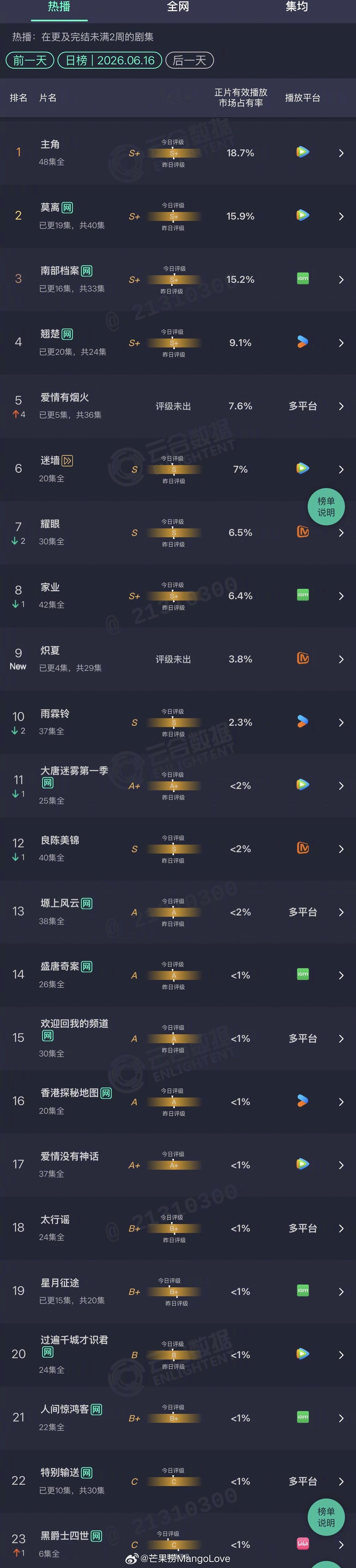 2026年06月16日云合剧集正片有效播放量市占率TOP231 主角 18.7%