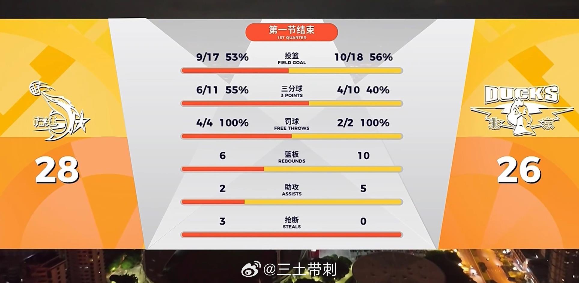 福建男篮vs北京男篮 一通操作，还落后2分。。。 