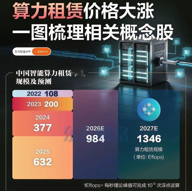 Agent引爆算力租赁！全球价格飙涨40%，行业迎黄金窗口期5月14日，科智咨询