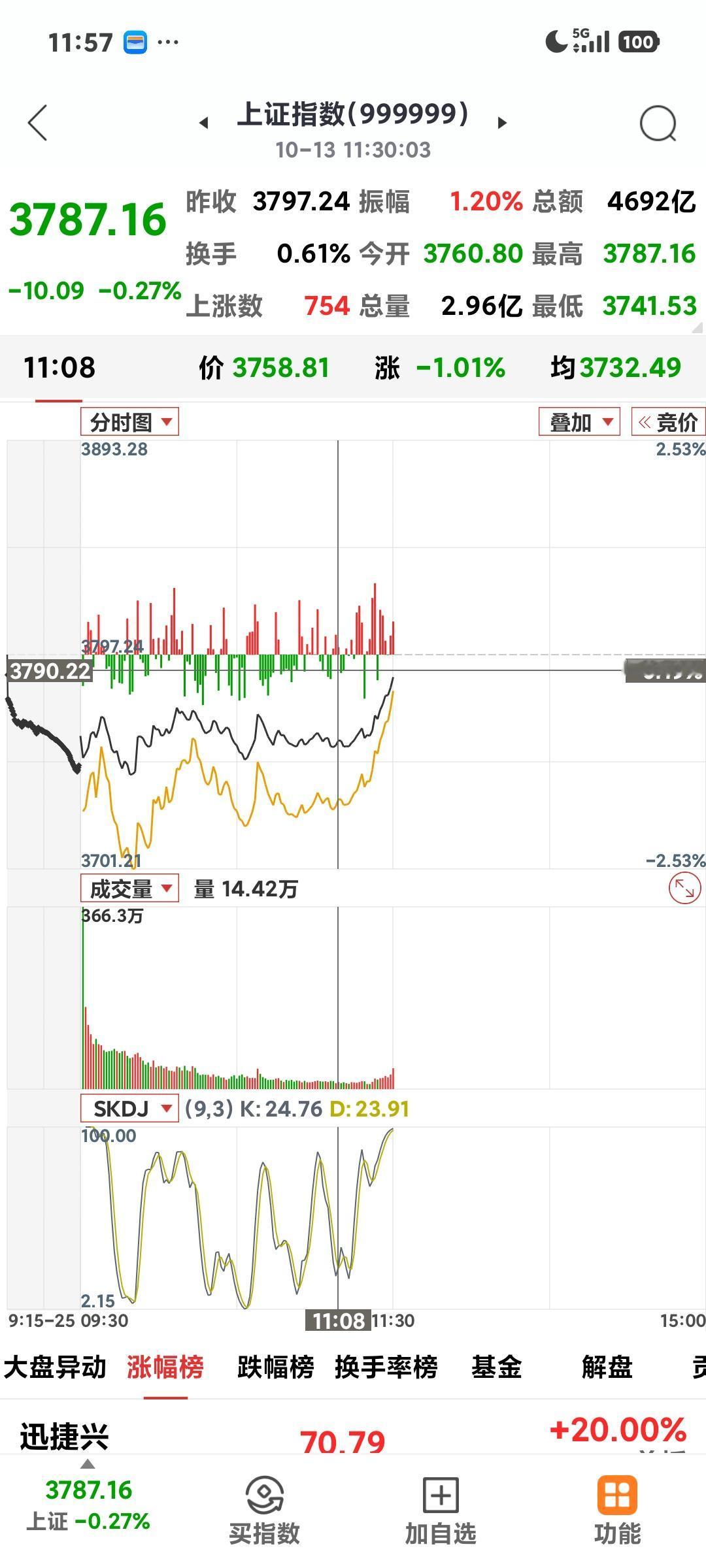沪指再一次深“V

       今日大盘继续低开低走，低开37点，最低到了37