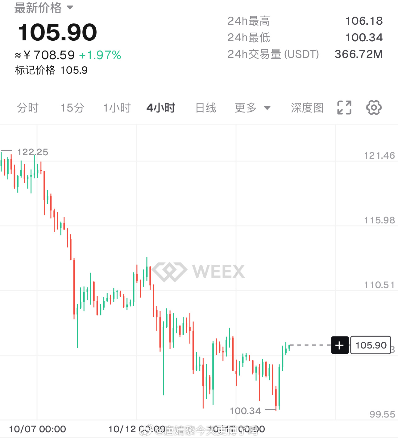 SOL 正在走一个潜在双底。哆头捍卫100关口起效，目前正往颈线107.5反弹。