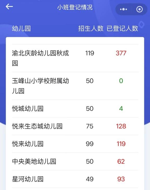 今年重庆幼儿园报名什么情况。。。
两江新区抢🏫大战一触即发[震惊]
你家娃报了