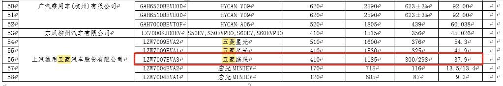 想买海鸥的再等等，五菱或推出410km续航版本缤果！
就在近期，我们从工信部获悉