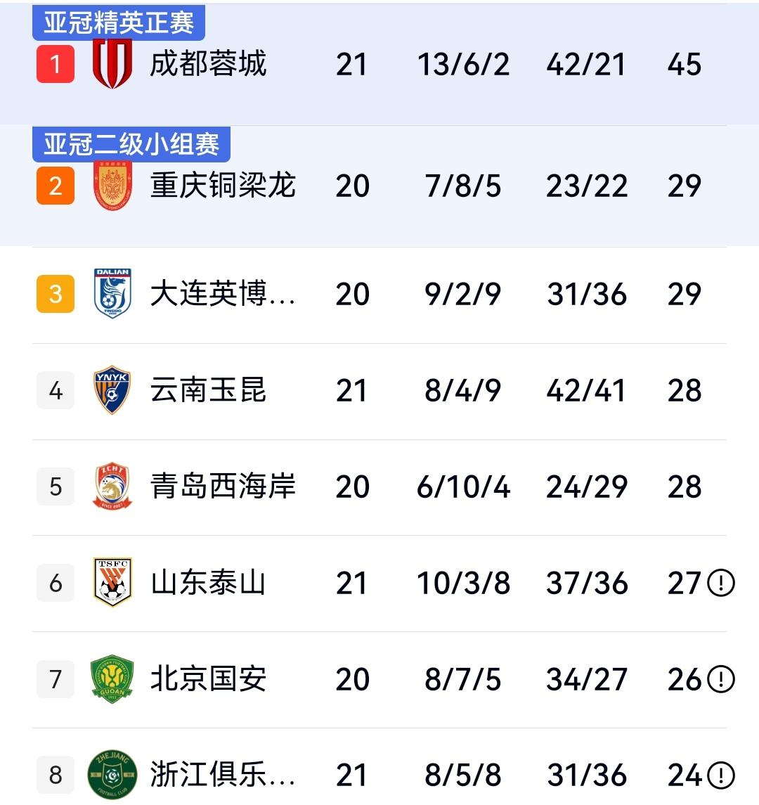 10人泰山客场1-0擒海港，蓉城爆冷1-1平三镇遭遇六轮不胜，中超第21轮积分榜