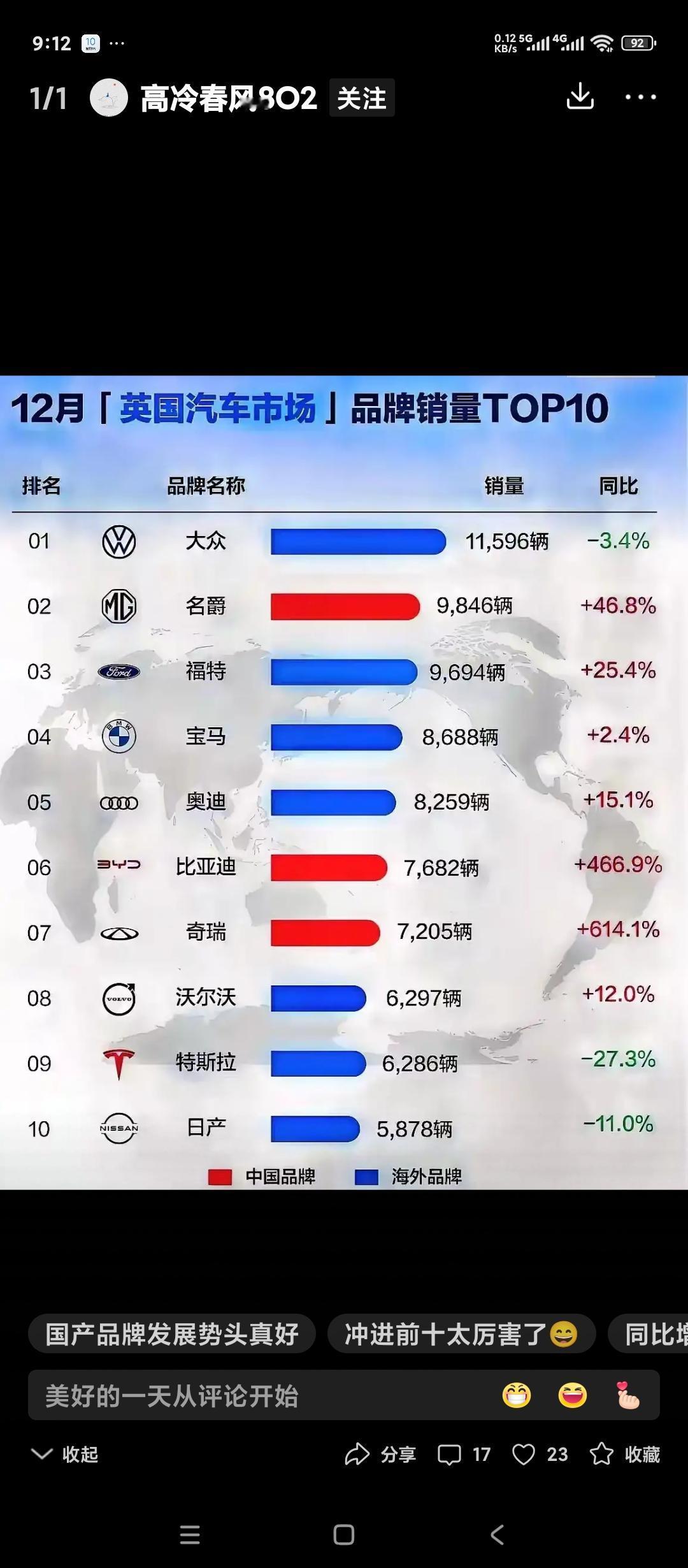 中国汽车的出口已经具备相当能力了。
看看英国12月汽车销售榜。
奇瑞和比亚迪都排