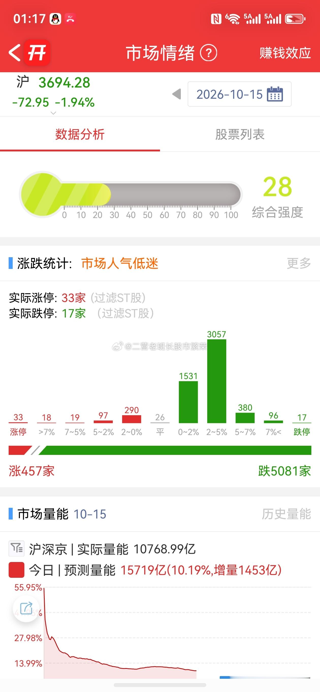 股票微博 指数波动这么大，就是不放量，没人玩了，在缩量的话这1453亿预计放量的